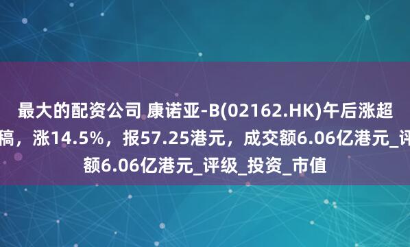 最大的配资公司 康诺亚-B(02162.HK)午后涨超15%，截至发稿，涨14.5%，报57.25港元，成交额6.06亿港元_评级_投资_市值